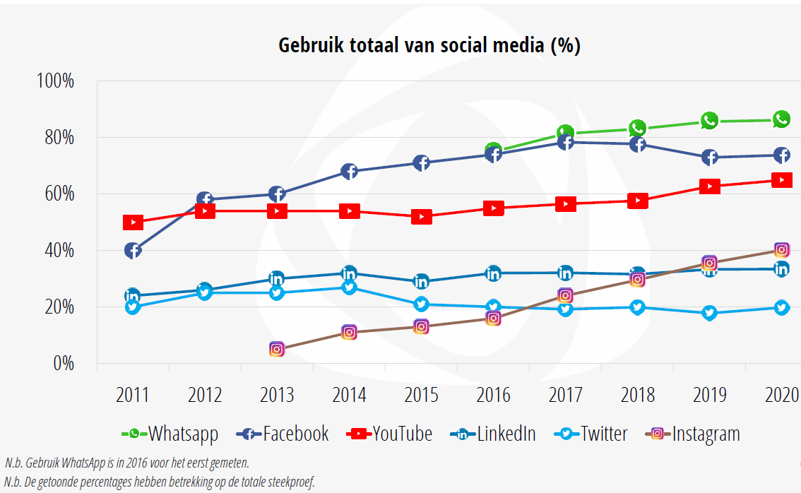 Gebruik social media 2011-2020. 